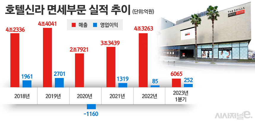호텔신라 면세부문 실적 추이. / 자료=호텔신라, 표=정승아 디자이너