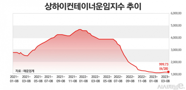 상하이컨테이너운임지수(SCFI) 추이. /그래픽=정승아 디자이너