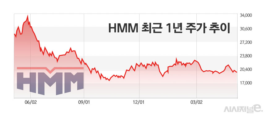 HMM 최근 1년 주가 추이. /그래픽=정승아 디자이너