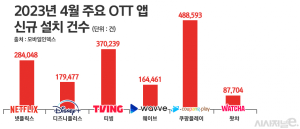 주요 온라인동영상서비스(OTT) 앱 신규 설치 건수 추이 / 그래프 = 정승아 디자이너