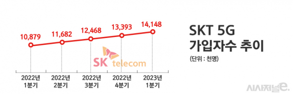 SK텔레콤 5G 가입자수 추이 / 이미지 = 정승아 디자이너