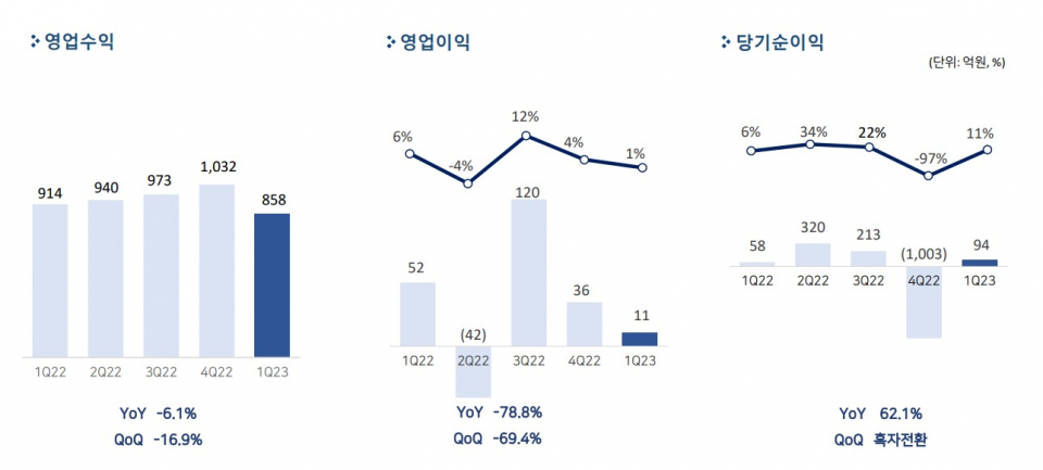 펄어비스 2023년 1분기 실적/ 사진=펄어비스