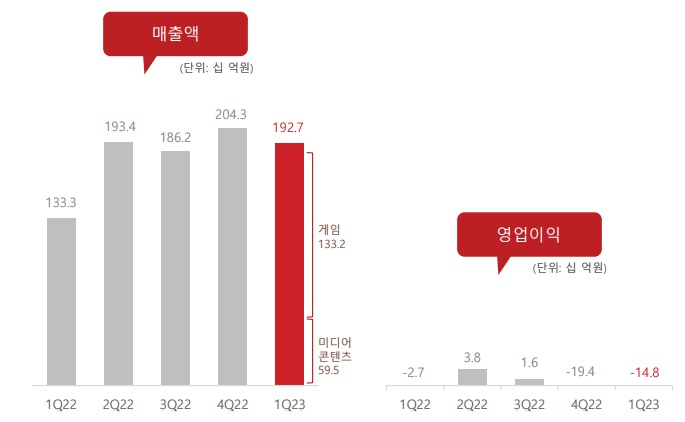 컴투스 2023년 1분기 실적/ 사진=컴투스