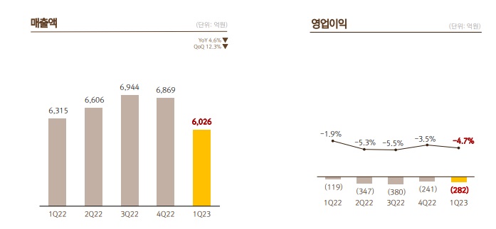 넷마블 2023년 1분기 실적/ 사진=넷마블