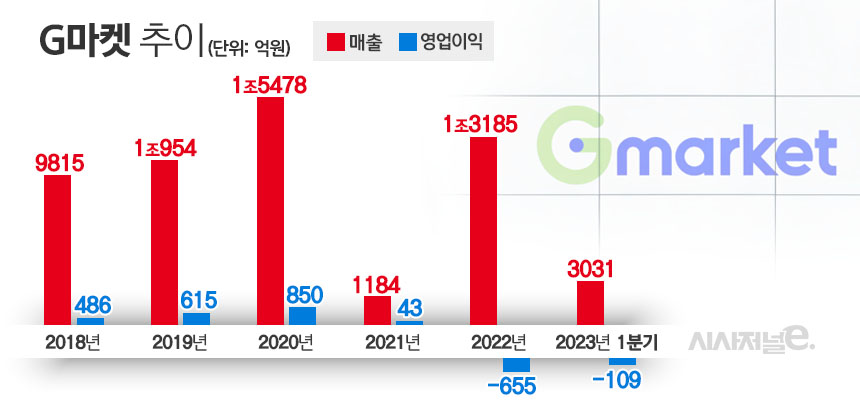 G마켓 실적 추이. / 자료=이마트IR, 표=김은실 디자이너