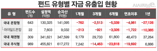 자료=펀드평가사 에프앤가이드. / 표=김은실 디자이너.