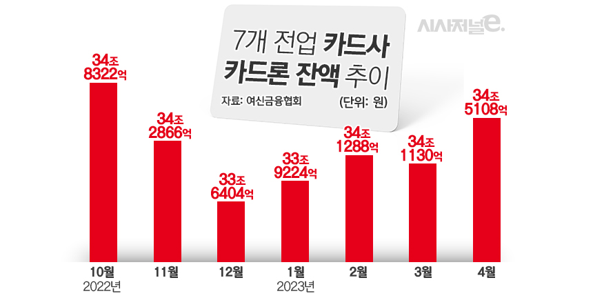 7개 전업 카드사 카드론 잔액 추이/그래픽=김은실 디자이너