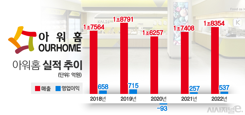 아워홈 실적 추이 및 캘리스랩. / 자료=아워홈, 표=김은실 디자이너