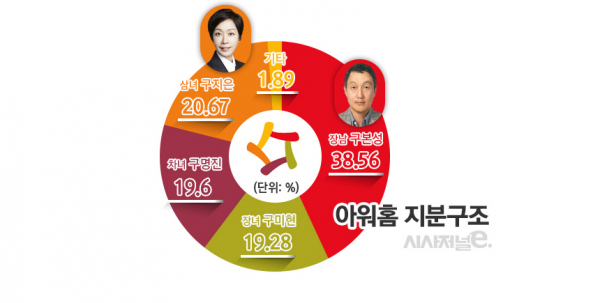 아워홈 지분구조. / 자료=아워홈, 표=김은실 디자이너