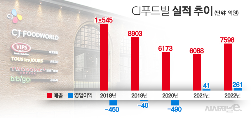 CJ푸드빌 실적 추이. / 자료=CJ푸드빌, 표=김은실 디자이너