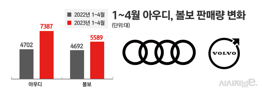 4월 아우디 판매량이 급감했지만 1~3월 판매량으로 전반적인 판매량은 지난해와 비교해 크게 늘었다. / 그래픽=정승아 디자이너