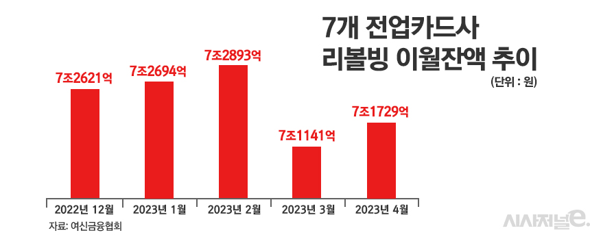 7개 전업카드사 리볼빙 이월잔액 추이/그래픽=정승아 디자이너