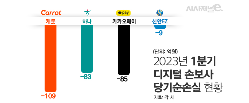 2023년 1분기 디지털 손보사 당기순손실 현황/그래픽=김은실 디자이너