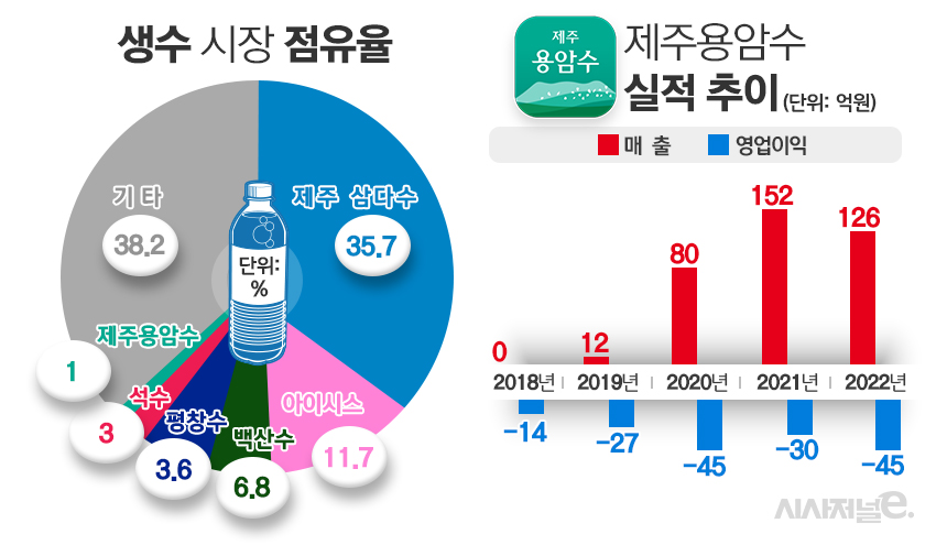 국내 생수 시장 점유율과 제주용암수 실적. / 그래픽=김은실 디자이너