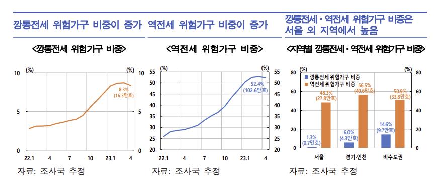 한국은행 조사국이 역전세와 깡통전세 위험가구 비중을 분석했다. / 사진=보고서 캡처