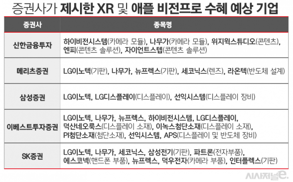 자료=각사 보고서. / 표=김은실 디자이너.