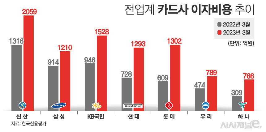 전업계 카드사 이자비용 추이/그래픽=김은실 디자이너