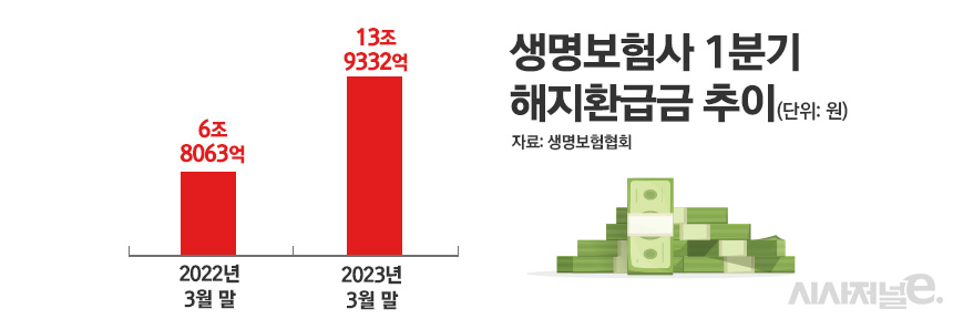 생명보험사 1분기 해지환급금 추이/그래픽=정승아 디자이너