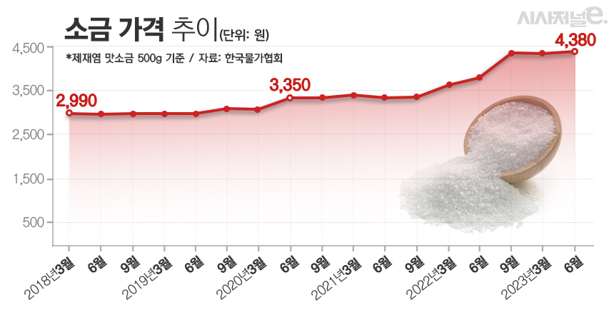 소금 가격 추이. / 자료=한국물가동향, 표=김은실 디자이너