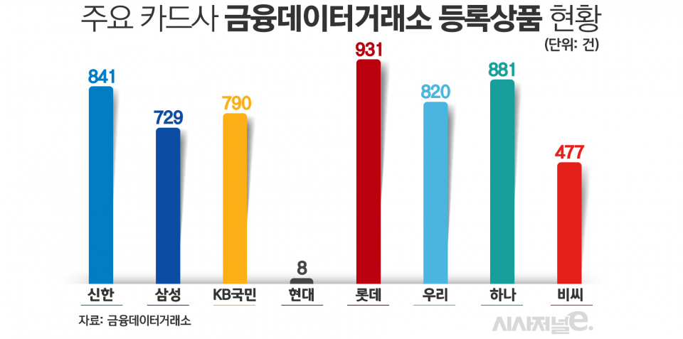 주요 카드사 금융데이터거래소 등록상품 현황/그래픽=김은실 디자이너