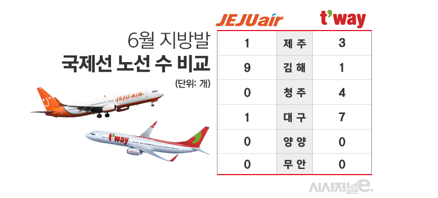 인천공항, 김포공항발 국제선을 제외한 지방공항발 국제선 노선 수 비교. 제주항공은 김해공항에서, 티웨이항공은 대구공항과 청주공항에서 국제선을 집중적으로 늘려나가고 있다. / 그래픽=김은실 디자이너