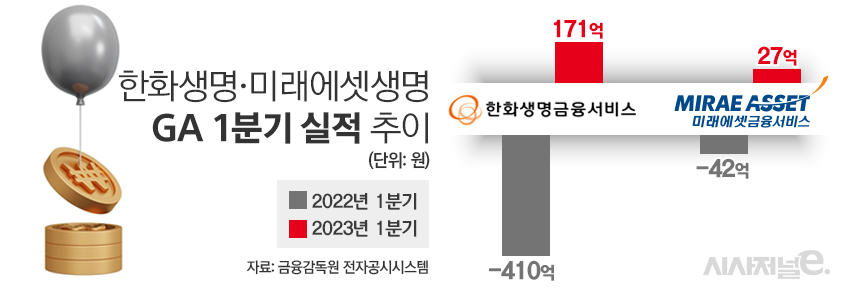 한화생명·미래에셋생명 GA 1분기 실적 추이/그래픽=김은실 디자이너