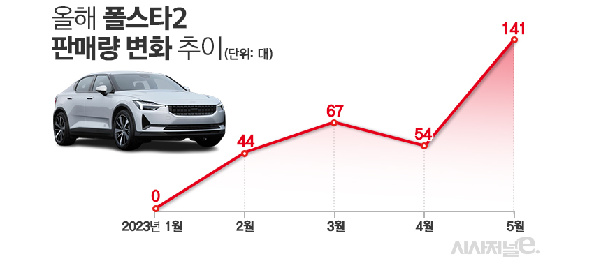 캐시백 혜택 제공 이후 5월 폴스타2의 판매량이 눈에 띄게 늘었다. / 그래픽=김은실 디자이너