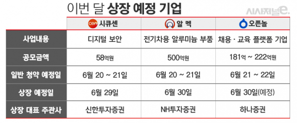 세부 일정은 변경될 수 있음. 자료=각사 증권신고서. / 표=김은실 디자이너.