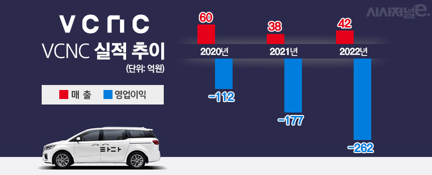 VCNC 실적 추이. / 자료=VCNC, 표=김은실 디자이너