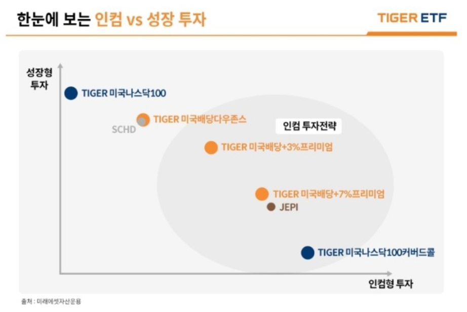 미래에셋자산운용 인컴형 ETF 특성