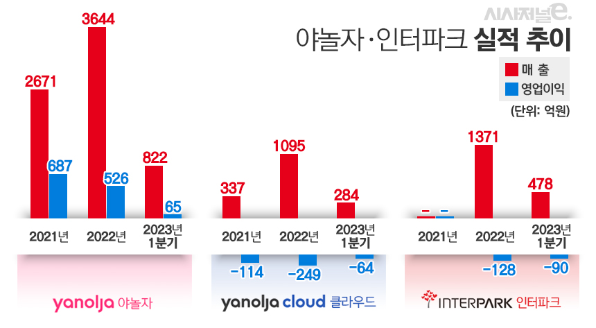 야놀자 사업부문 최근 실적 추이. / 자료=야놀자, 표=김은실 디자이너