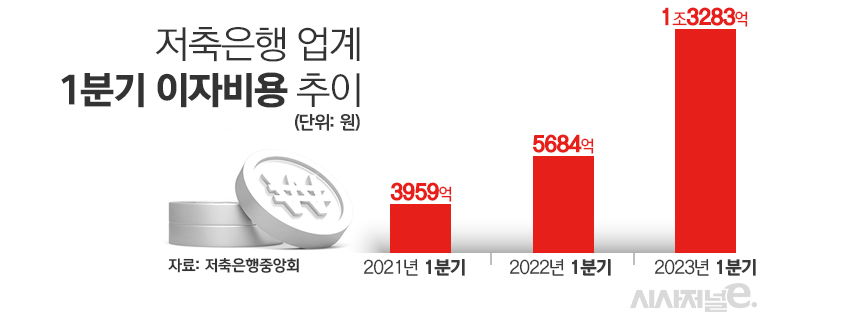 저축은행 업계 1분기 이자비용 추이/그래픽=김은실 디자이너
