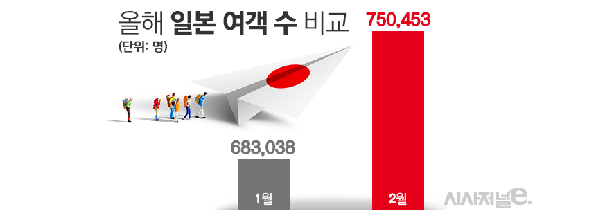 최근 엔저 흐름이 이어지며 5월 일본 여행객 수가 1월 여행객 수보다 높은 수준을 기록했다. 이후에도 일본 여객 수요가 이어질 것으로 보인다. / 그래픽=김은실 디자이너
