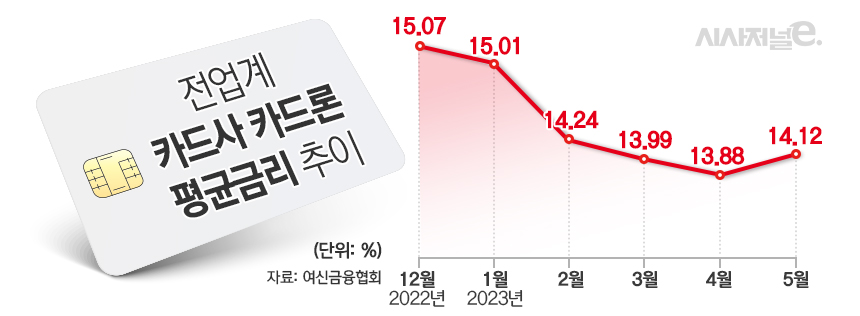 전업계 카드사 카드론 평균금리 추이/그래픽=김은실 디자이너