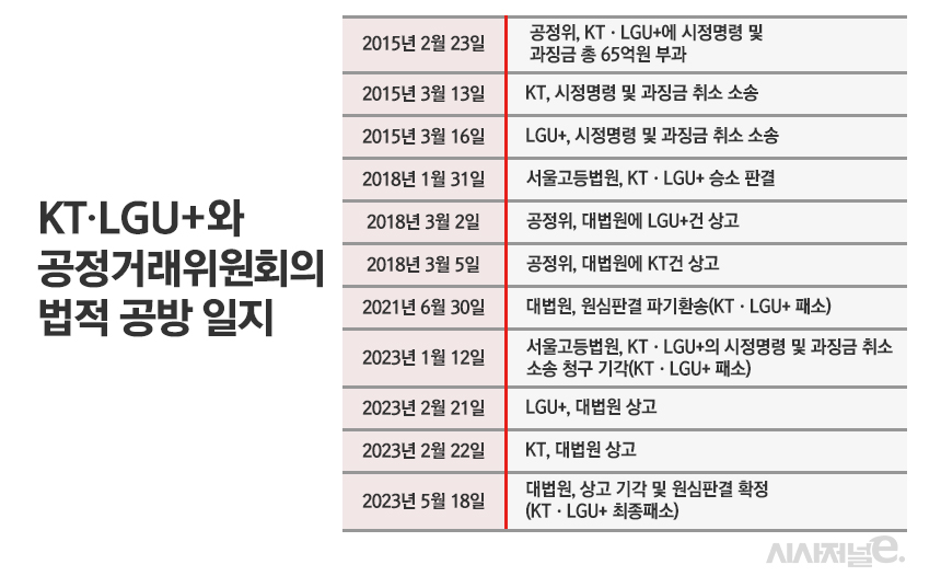 KT, LG유플러스와 공정거래위원회의 법적 공방 일지 / 이미지 = 정승아 디자이너