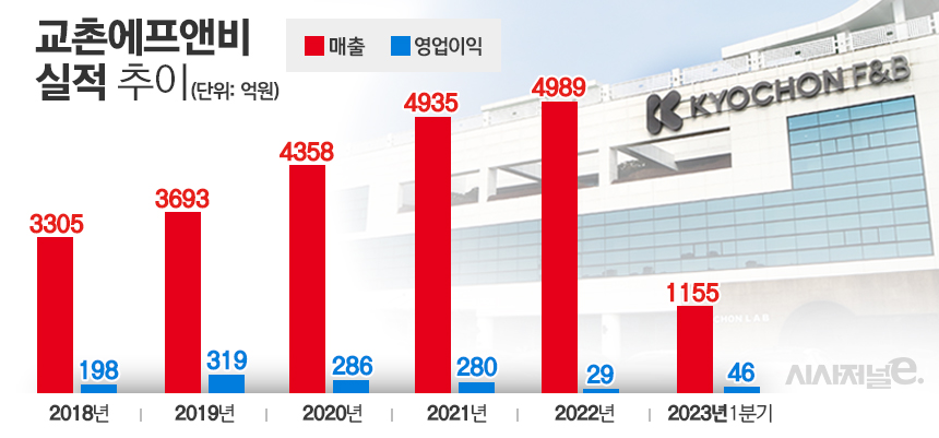 교촌에프앤비 재무제표 기준 실적 추이. / 자료=교촌에프앤비, 표=김은실 디자이너