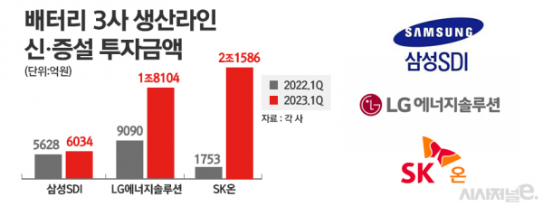 배터리 3사 설비라인 신·증설 투자금액. / 그래픽=정승아 디자이너