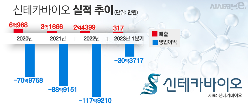 신테카바이오 실적 추이./ 표=김은실 디자이너