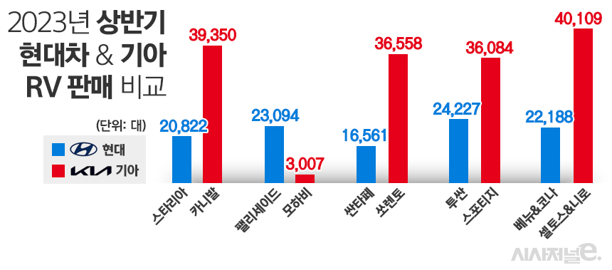 팰리세이드를 제외하면 RV 판매량은 기아가 현대차를 압도하고 있다. / 그래픽=김은실 디자이너
