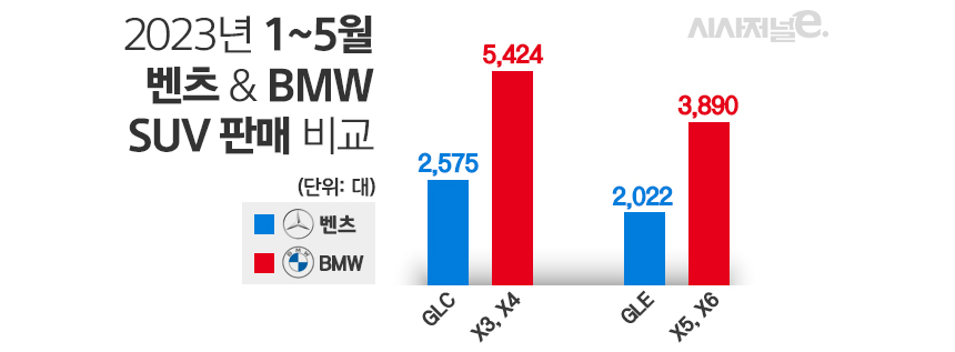 중형 SUV와 준대형 SUV 모두 BMW가 벤츠보다 우위를 차지하고 있다. / 사진=김은실 디자이너