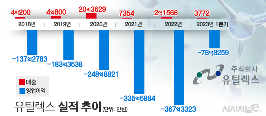 유틸렉스 실적 추이./그래프=김은실 디자이너