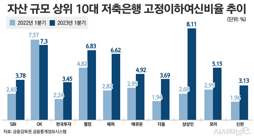 자산 규모 상위 10대 저축은행 고정이하여신비율 추이/그래픽=정승아 디자이너