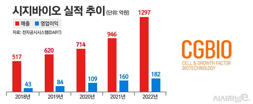 시지바이오 실적 추이./ 표=정승아 디자이너