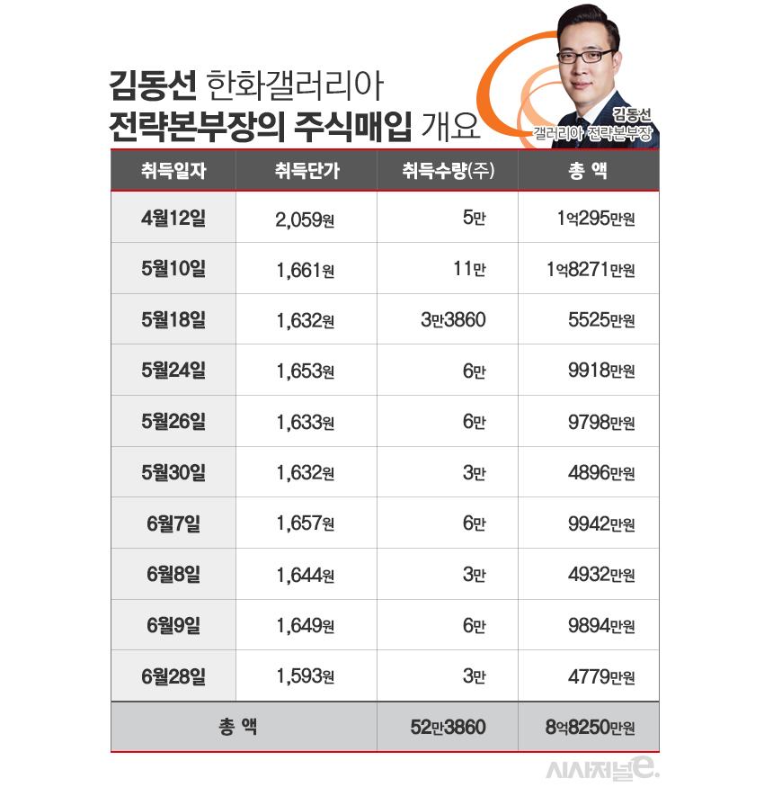 김동선 한화갤러리아 전략본부장이 최근 자사주 매입한 상황 정리. / 자료=한화갤러리아, 표=김은실 디자이너