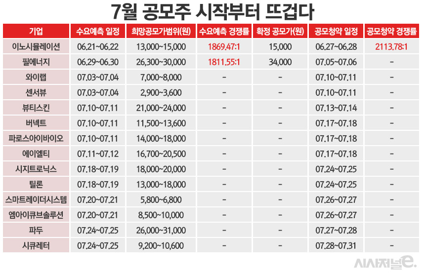 7월 뜨거워진 공모주 시장···‘돈넣고 돈먹기’ 광풍부나 < 증권... 7월 뜨거워진 공모주 시장···‘돈넣고 돈먹기’ 광풍부나 - 시사저널e