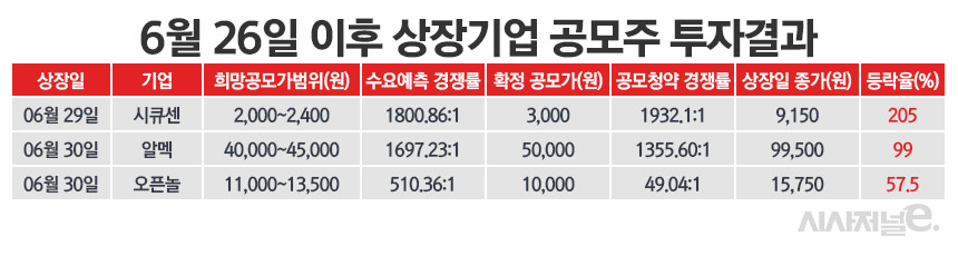 /그래픽=정승아 디자이너