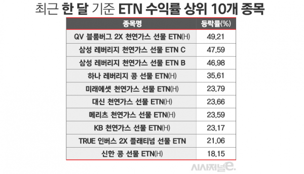 이달 5일 기준. / 표=김은실 디자이너.