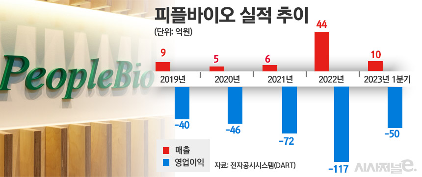 피플바이오 실적 추이./ 표=정승아 디자이너