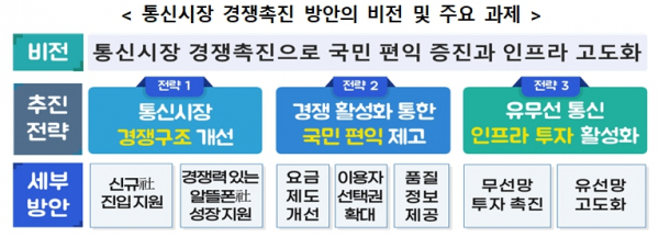 과학기술정보통신부가 6일 발표한 '통신시장 경쟁촉진 방안'의 핵심 내용 / 자료 = 과학기술정보통신부