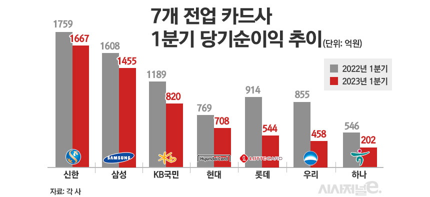 7개 전업 카드사 1분기 당기순이익 추이/그래픽=정승아 디자이너